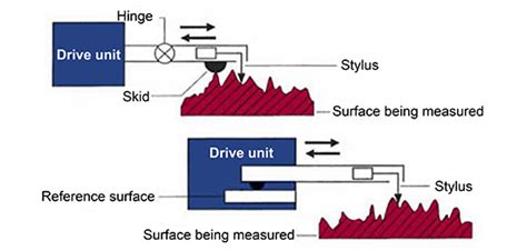 Surface finish measurement