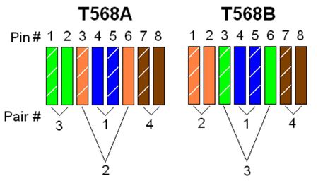 How to Distinguish T568A and T568B of RJ45 Ethernet Cable Wiring?