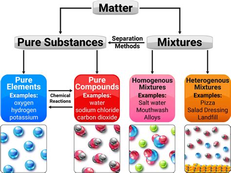 Pure Substance Vs Mixture Examples