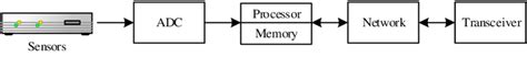 Sensor node architecture. | Download Scientific Diagram