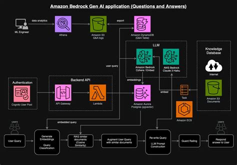 Community | AWS Bedrock Generative AI Application Architecture