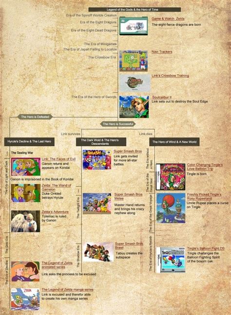 Nintendo's revised Zelda timeline : zelda