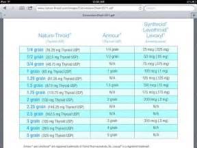 Convert synthroid to armour thyroid - Notice zovirax comprimé