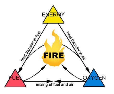 Fire Triangle