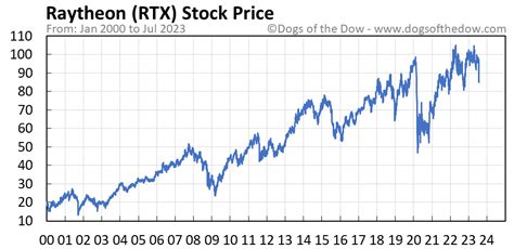 RTX Stock Price Today (plus 7 insightful charts) • Dogs of the Dow