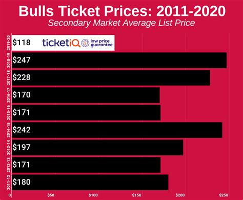 How To Find The Cheapest Chicago Bulls Tickets + Face Value Options