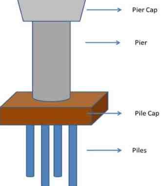 What is Bridge Pier? Types of Bridge Piers - The Constructor