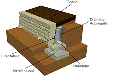 Retaining Wall Design: Backfill & Geosynthetic Reinforcement