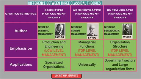 Kritisch Fernsehstation Konsultieren max weber management theory ...