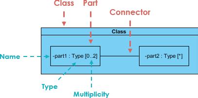 What is Composite Structure Diagram?