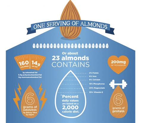 What's the nutritional value of almonds? | Blue Diamond