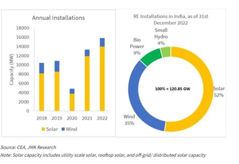 India installed about 14 GW of solar in 2022 – pv magazine India