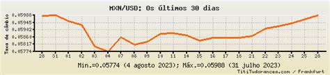 MXN to USD Exchange Rates: Mexican Peso/American Dollar charts and historical data