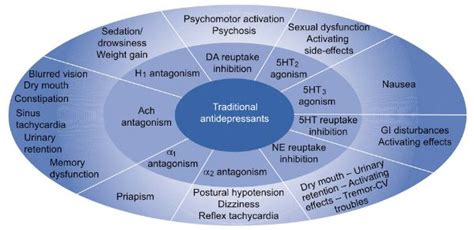 Switching Antidepressants Nhs Chart