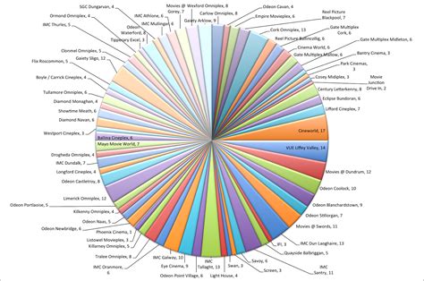 Pie Chart Data Visualization