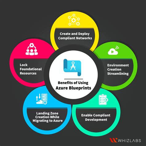 Overview of Azure Blueprints | AZ-900 Certification