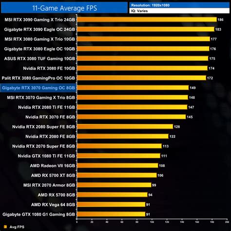 Gigabyte RTX 3070 Gaming OC Review | KitGuru- Part 17