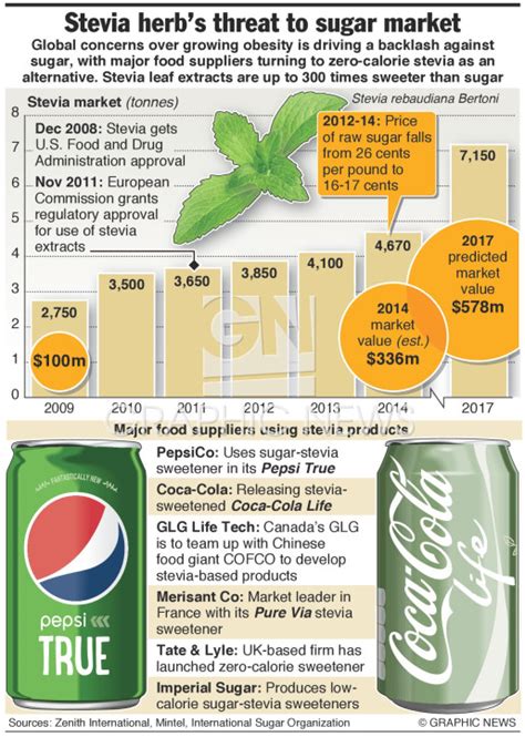 BUSINESS: Stevia vs sugar market infographic