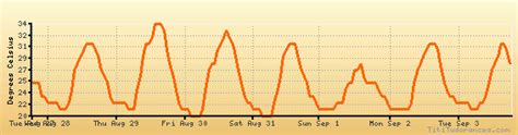 Guayaquil weather forecast, climate chart: temperature, humidity ...