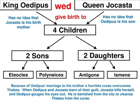 Antigone Family Tree Diagram