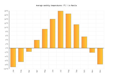 Manila Weather averages & monthly Temperatures | United States ...