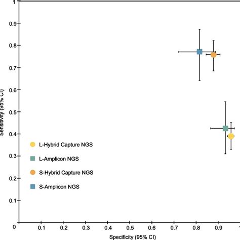 Subgroup analysis of clinical accuracy for different ctDNA detection... | Download Scientific ...