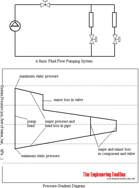 Pressure Gradient Diagrams