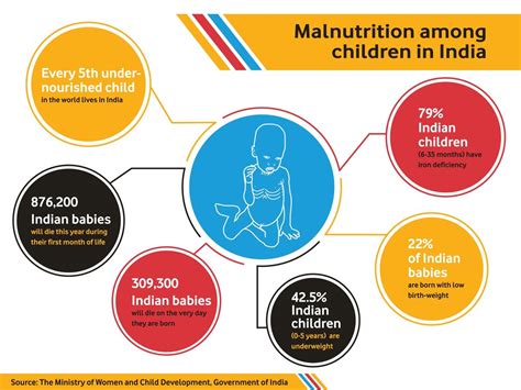 Malnutrition