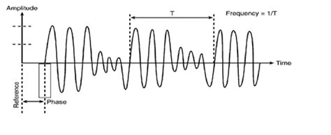 Radio Frequency Engineering: Basics of RF Engineering