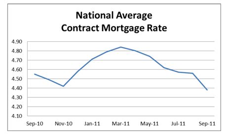 Refinancing Home: Refinancing Home Current Interest Rates