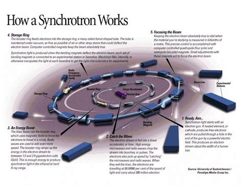 Synchrotron - Alchetron, The Free Social Encyclopedia