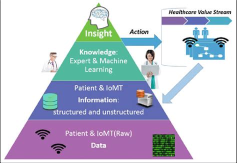 5 Challenges for AI-IoMT adoption in the Indian healthcare ecosystem [10] | Download Scientific ...