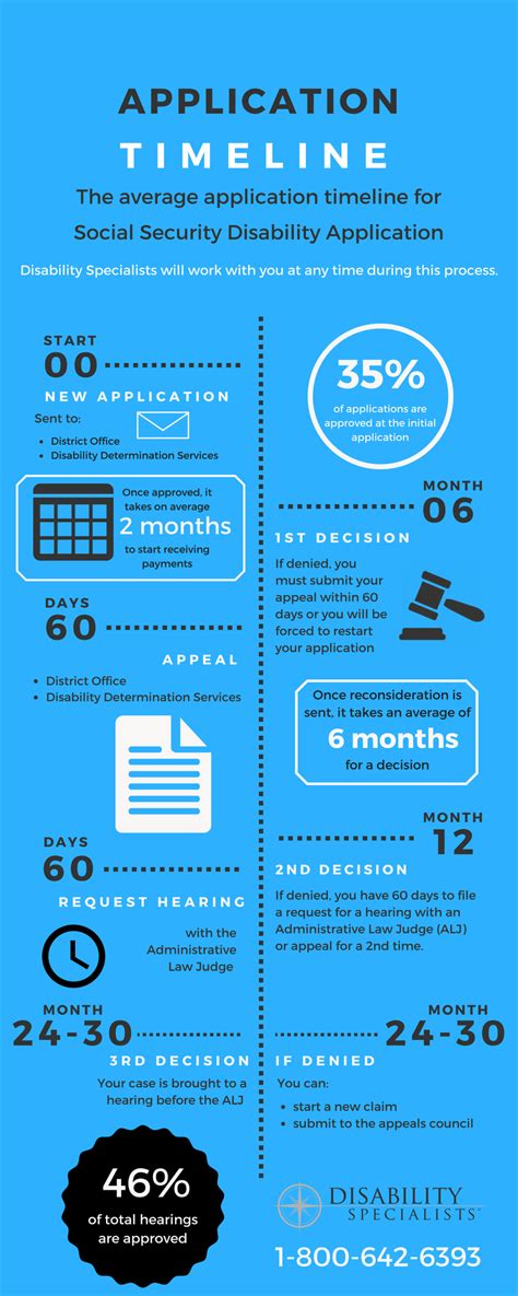 Social Security Disability Process Steps & Requirements