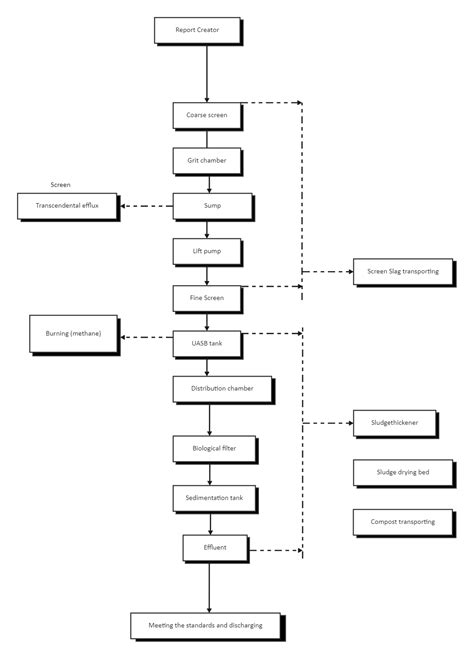 Water Treatment Process Flow Diagram | EdrawMax | EdrawMax Templates