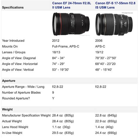 Solved: Your Thoughts on the EF 24-70mm f/2.8L II USM - Canon Community