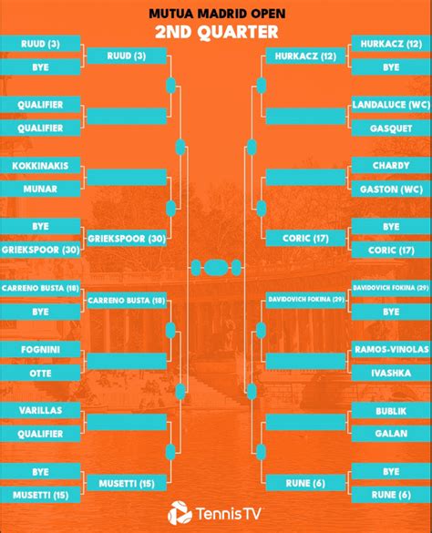 2023 Madrid Open Draw : r/tennis