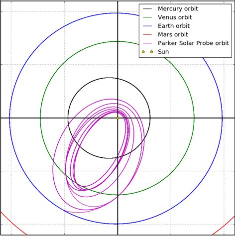 How to Be an Orbital Mechanic: Reading Orbit Plots with Parker Solar Probe – The Sun Spot