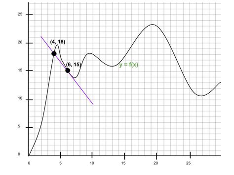 Rate Of Change Graph