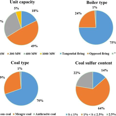 Comparison of SO2 and SO3 emission concentration before and after ULE ...