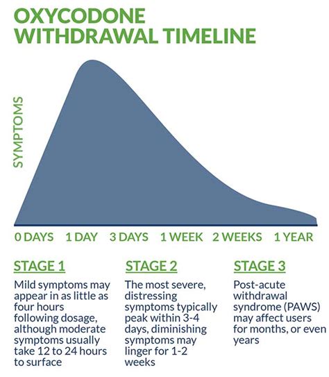 Oxycodone Withdrawal: Symptoms, Timeline, and Treatment - WBK Healthcare Services