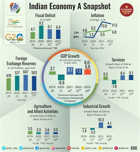 Risk To India’s Growth Trajectory In 2023-24 Fiscal Is Real – Latest ...