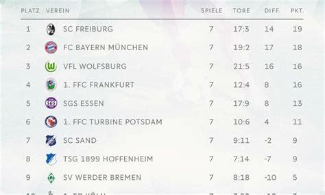 Monday Morning Wakeup: Freiburg sit top of Bundesliga and other European tables – Equalizer Soccer