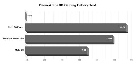 Moto G Power battery test complete: Record breaker! - PhoneArena