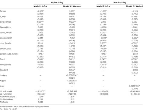 Frontiers | Are Women Really Less Competitive Than Men? Career Duration in Nordic and Alpine Skiing