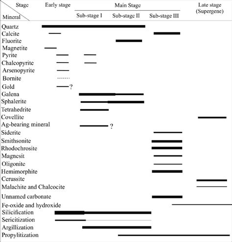 Ore and gangue minerals depositional sequence associated with the main... | Download Scientific ...