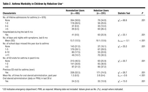 Nebulizer Use in Inner-City Children With Asthma: Morbidity, Medication Use, and Asthma ...