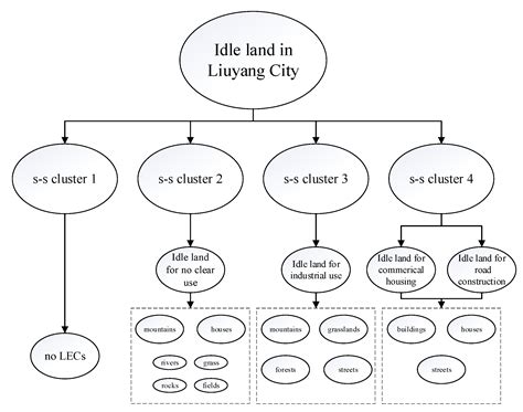 Sustainability | Free Full-Text | Understanding Idle Land Using Local Environmental ...