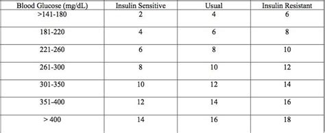 Insulin Scale | Insulin chart, Insulin, Diabetes education