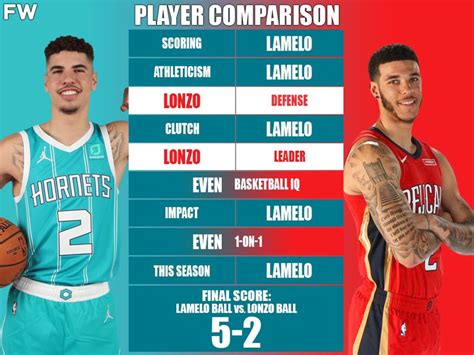 Full Player Comparison: LaMelo Ball vs. Lonzo Ball (Breakdown ...