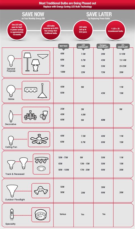 Light Bulb Replacement and Legislation Guide at Ace Hardware | Save ...